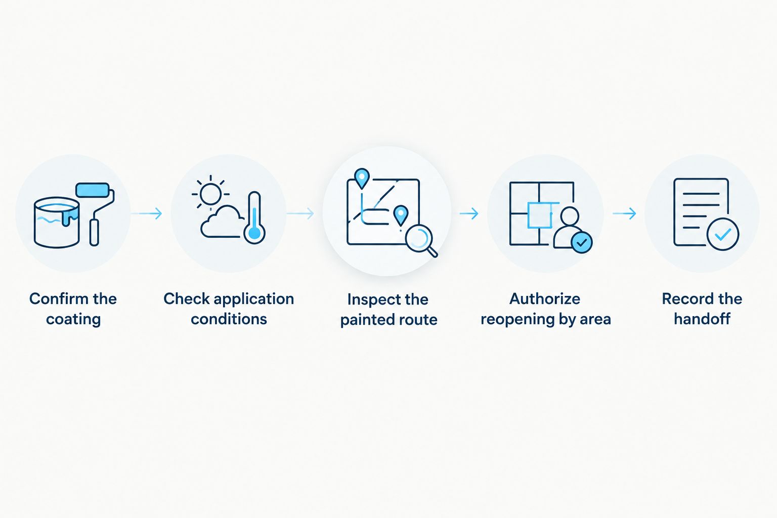 Five-step diagram for checking and reopening a striped parking lot