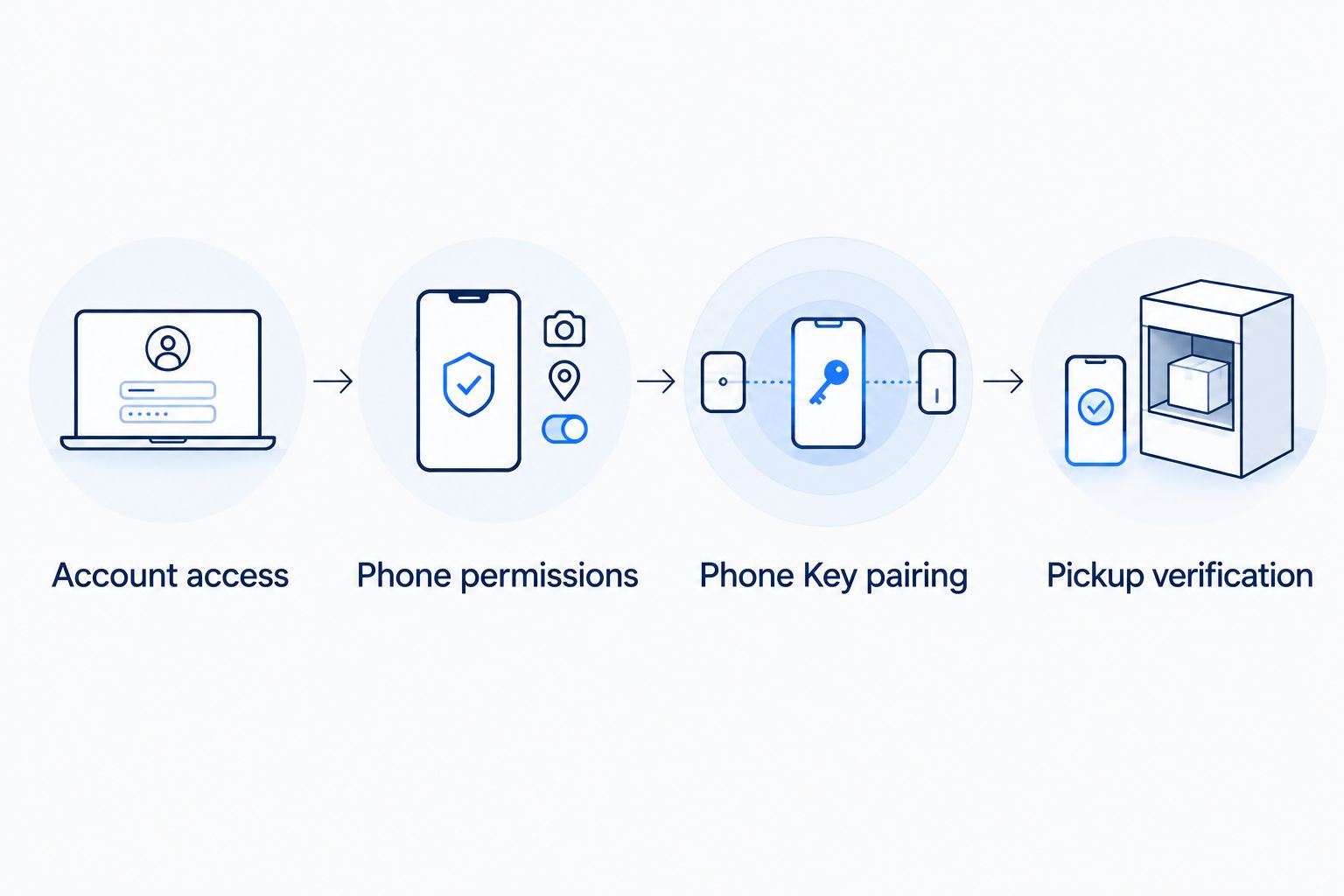 Phone Key setup sequence from account authorization through pickup verification