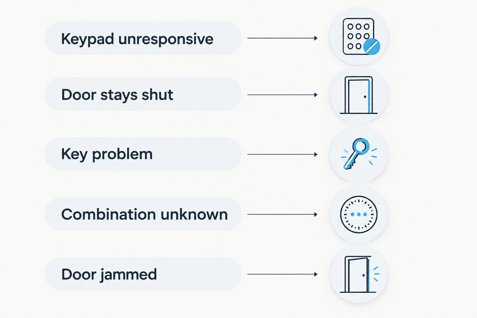 Five safe access problems to describe when requesting a locksmith quote