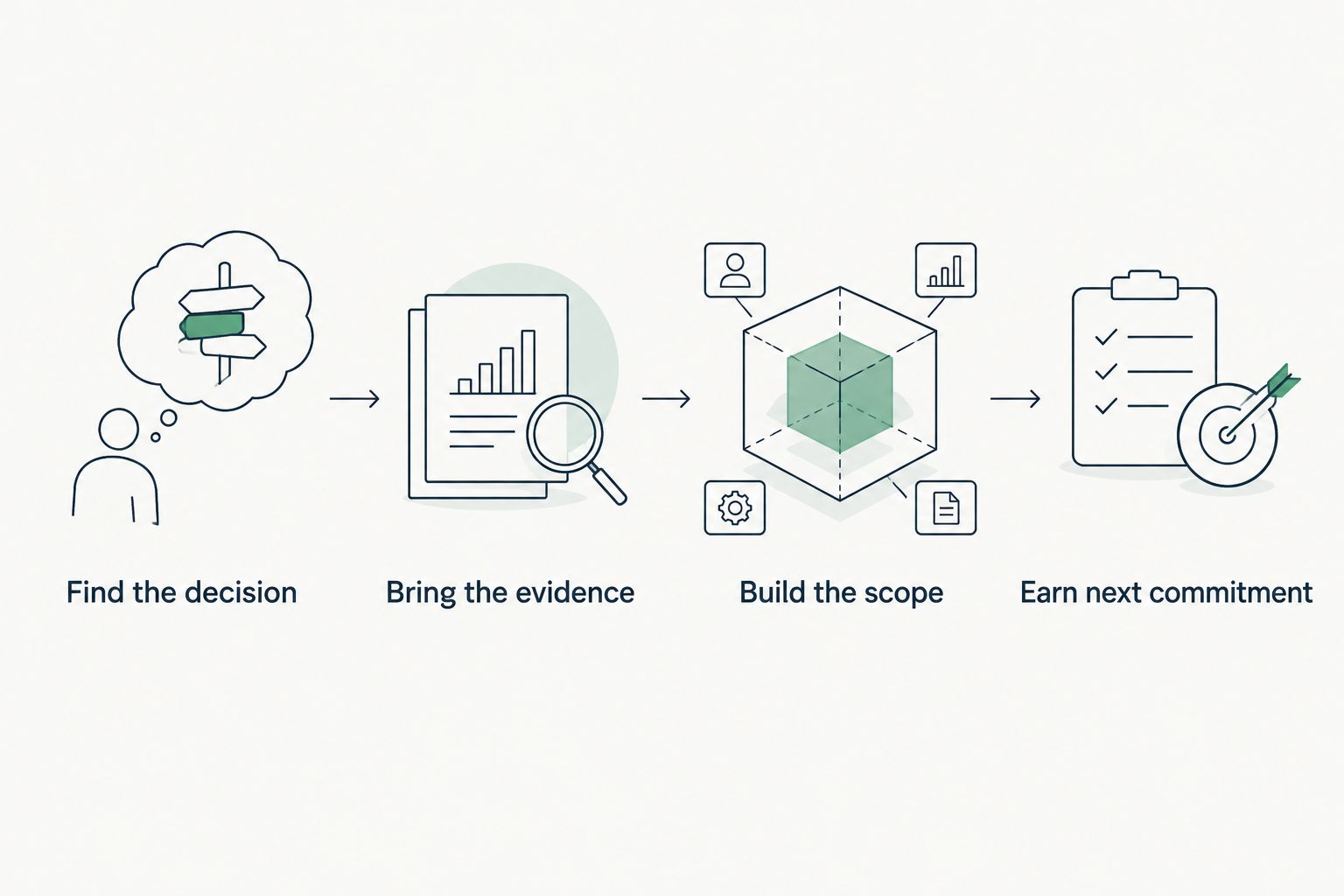 Illustrative sequence from identifying the buyer's decision to earning an agreed next commitment.