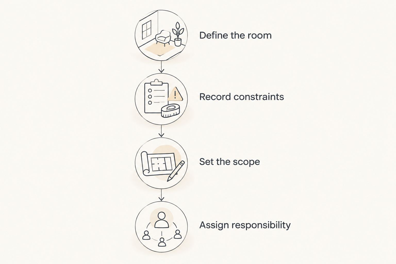 Four stages for defining a furnishing project before choosing a shopping or design route.