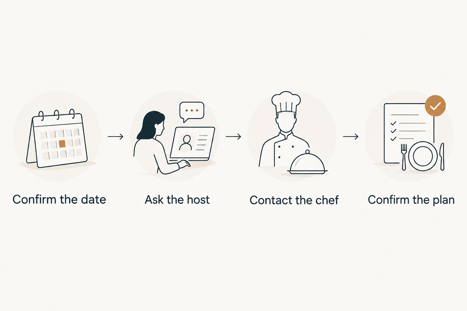 Sequence for checking the date, host permission, chef availability and final meal plan
