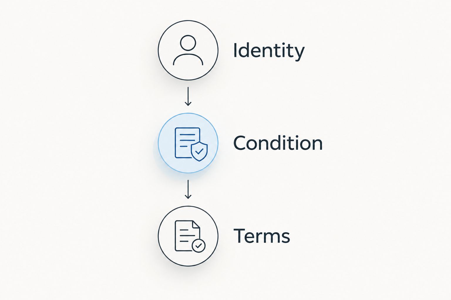 Three checks for a jewelry auction listing: identity, condition, and terms