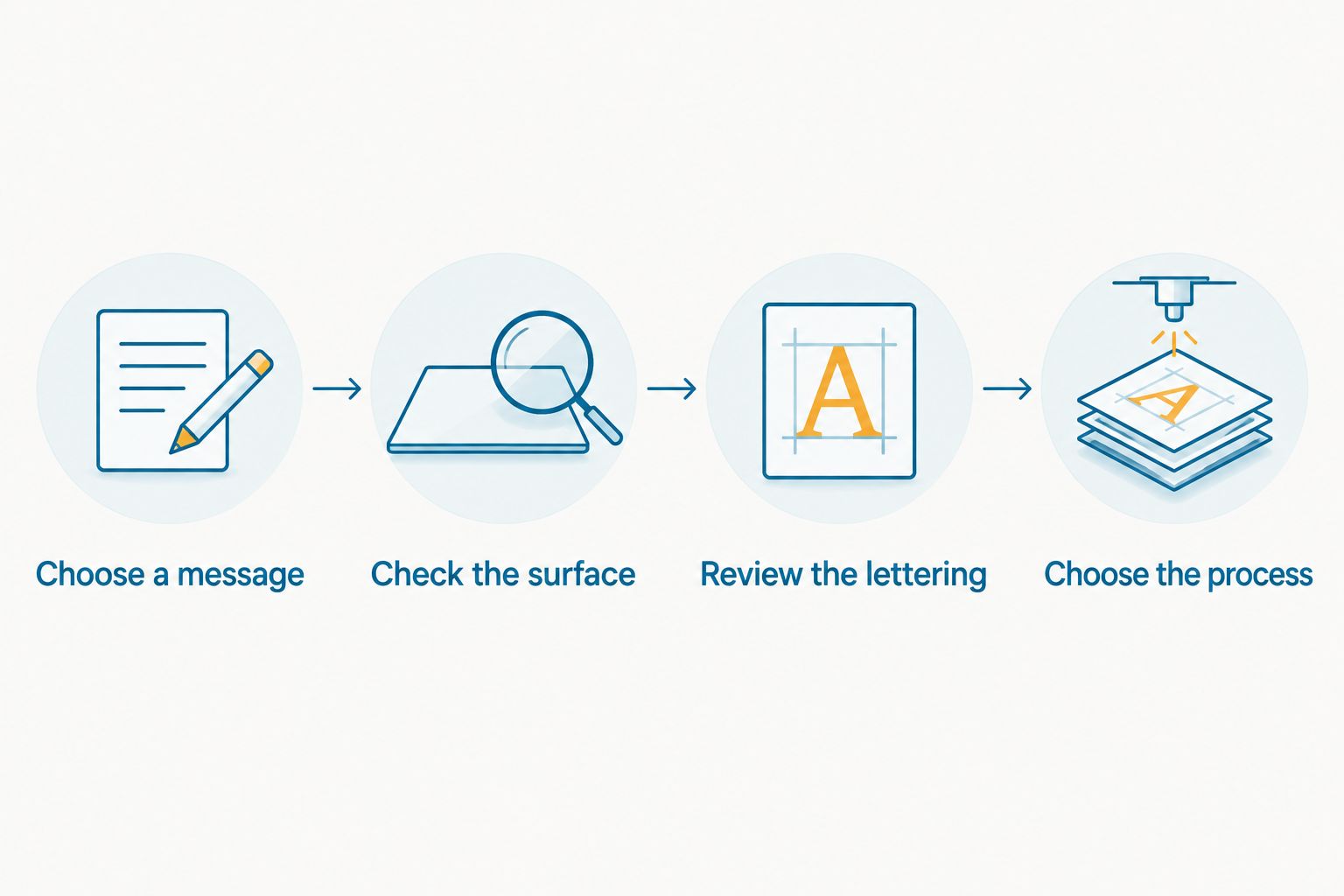 Steps for choosing a decal, from the message and surface to lettering and process