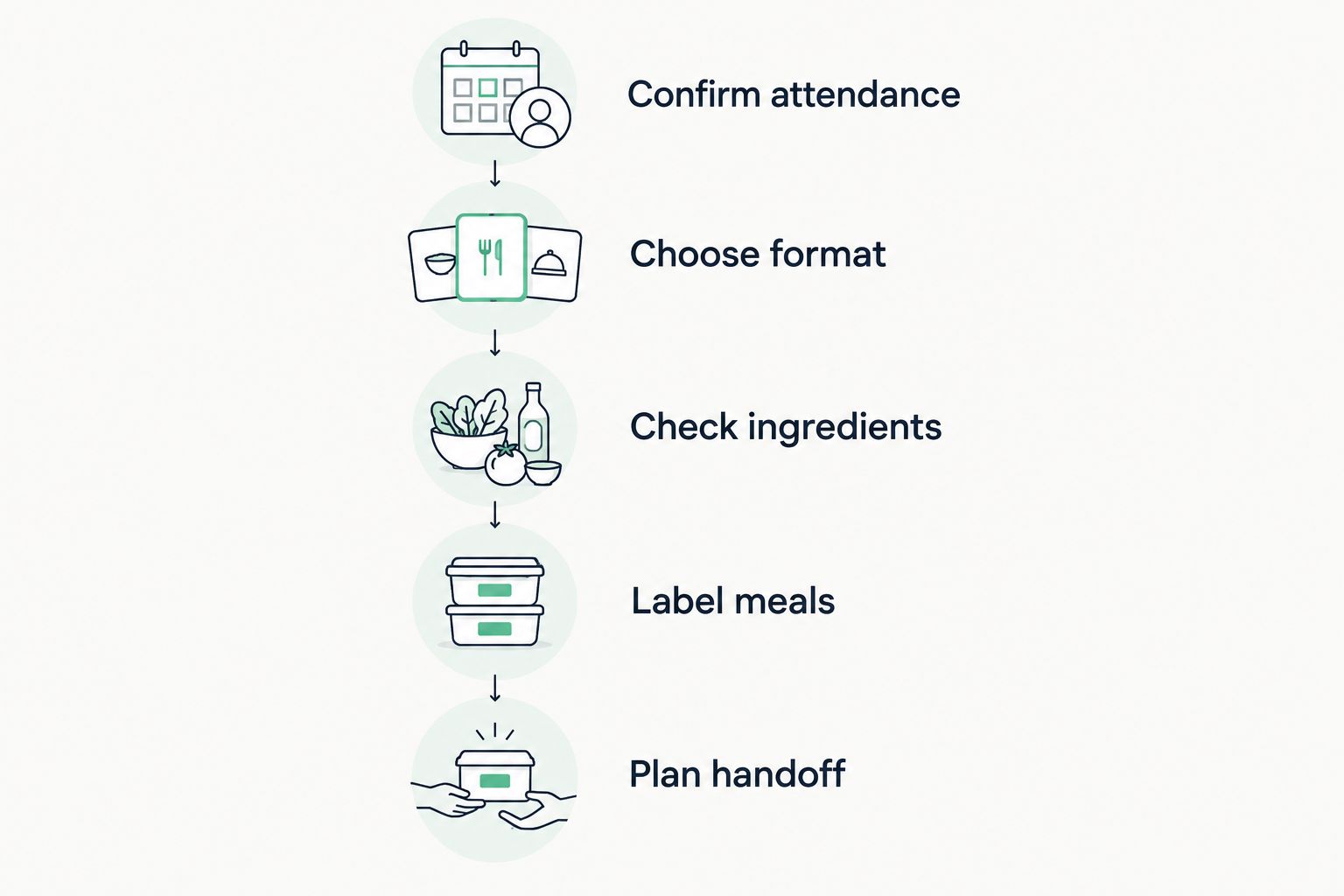 Five ordering steps from confirming attendance to planning the delivery handoff.