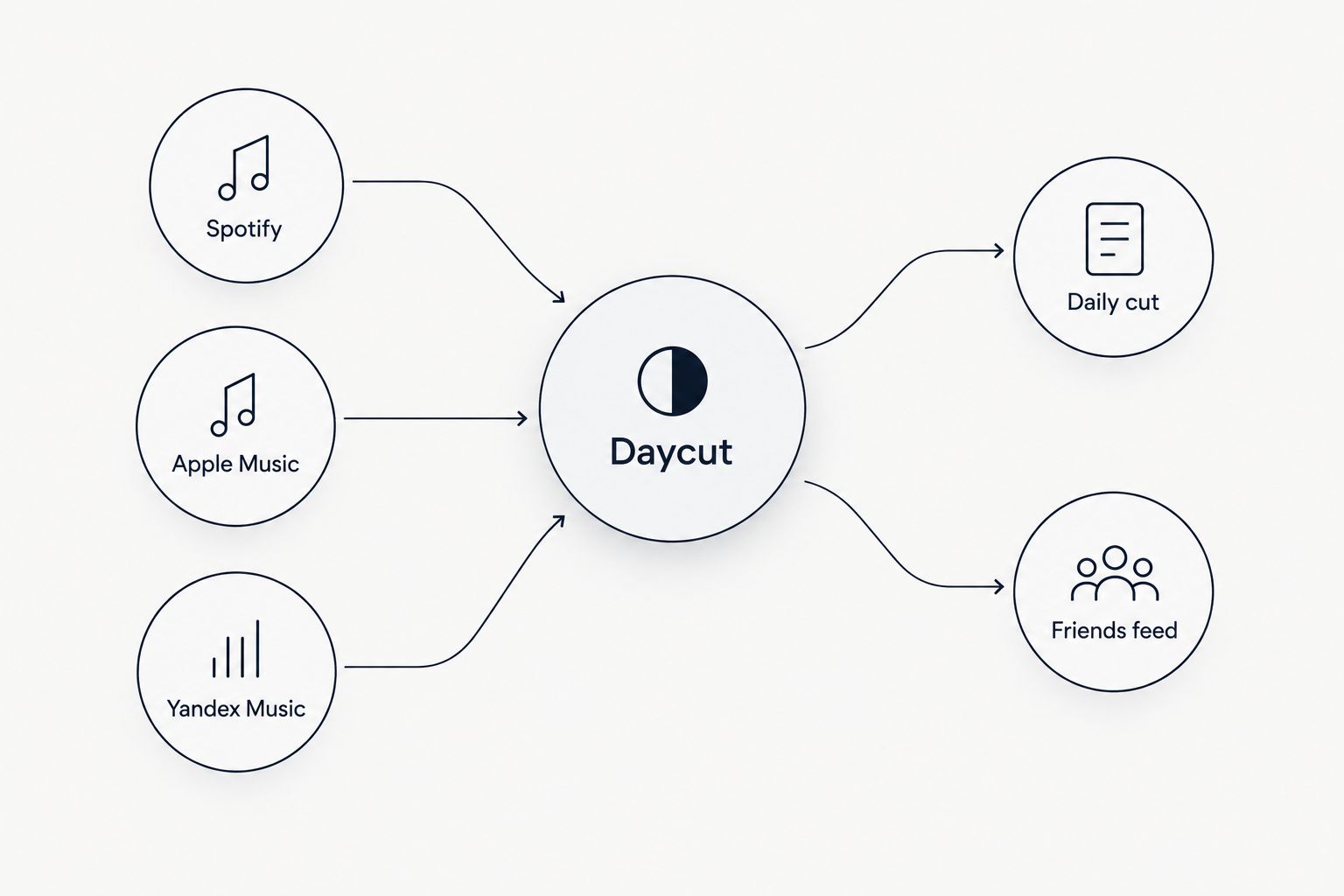 Diagram showing Spotify, Apple Music, and Yandex Music feeding into Daycut, which outputs a daily cut and friends feed