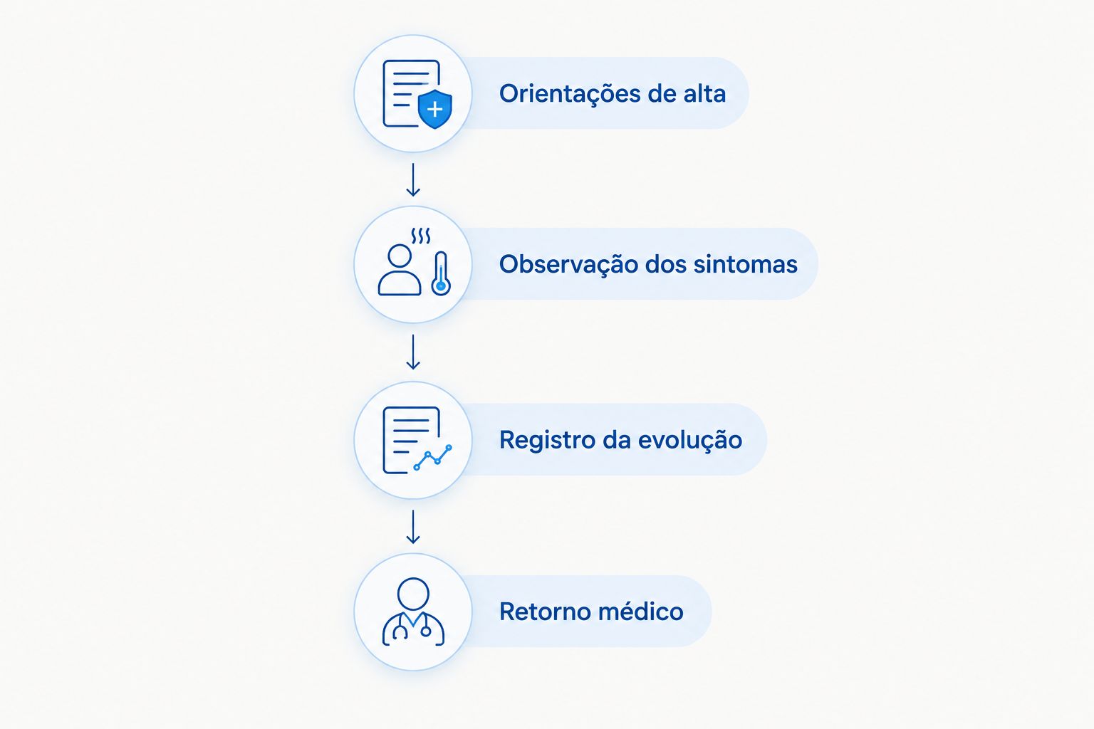 Etapas para acompanhar a recuperação, das orientações de alta ao retorno médico.