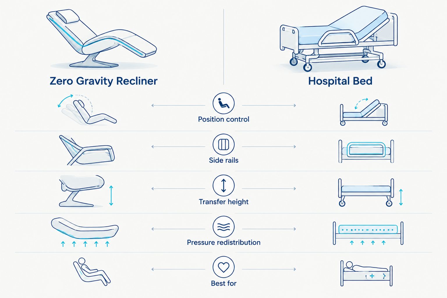 Two-column comparison of zero gravity recliner features against hospital bed features