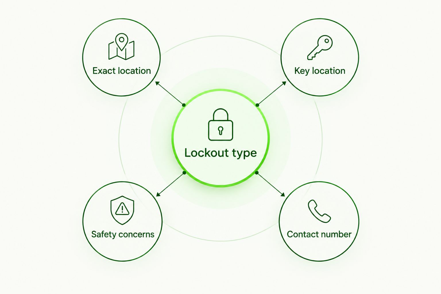 Call-preparation diagram showing lockout type, location, keys, safety concerns, and contact number.