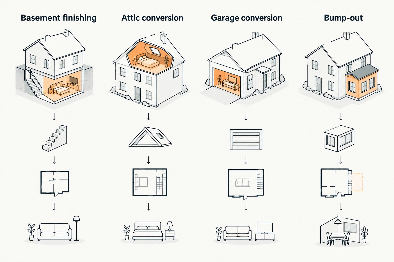 Four column diagram comparing basement, attic, garage and bump-out conversions