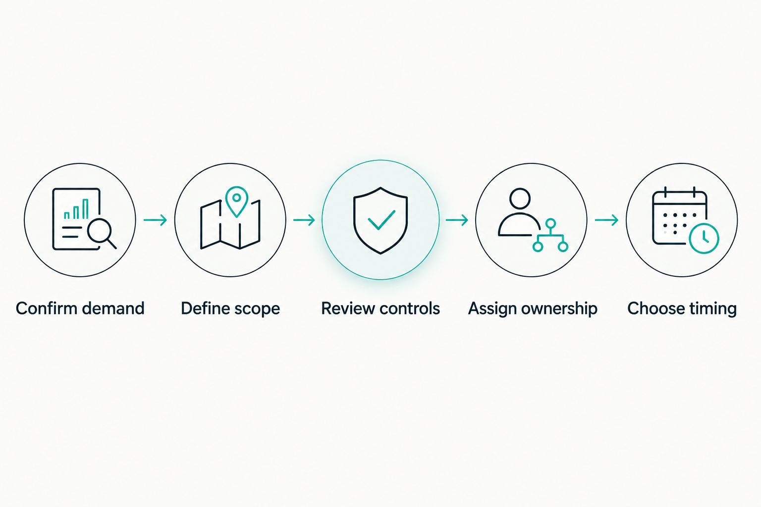Decision sequence from confirming buyer demand to choosing certification timing