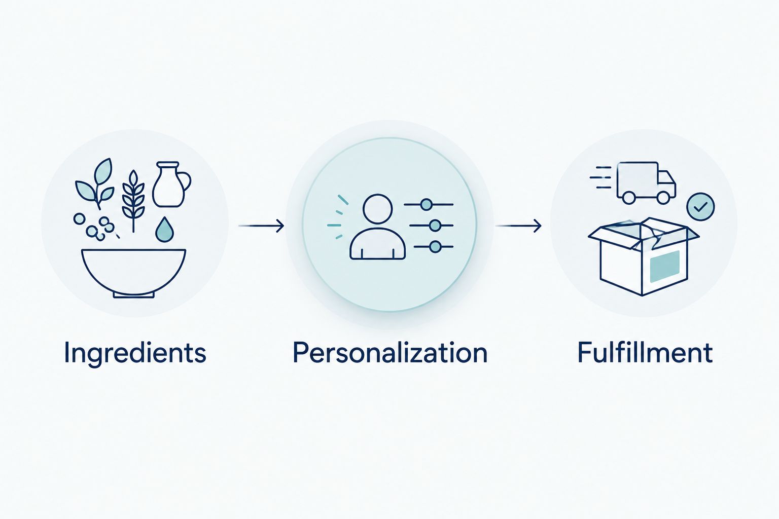 Three separate custom cake checks: ingredients, personalization, and fulfillment.