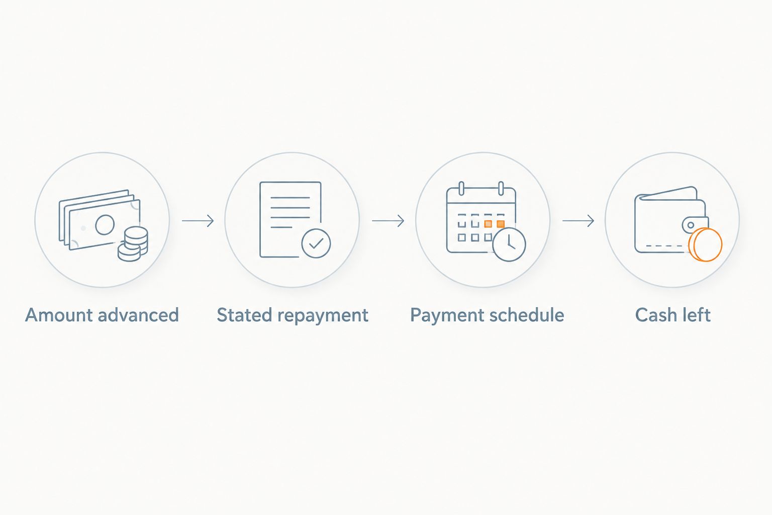 Steps for comparing an advance with its repayment schedule and remaining cash
