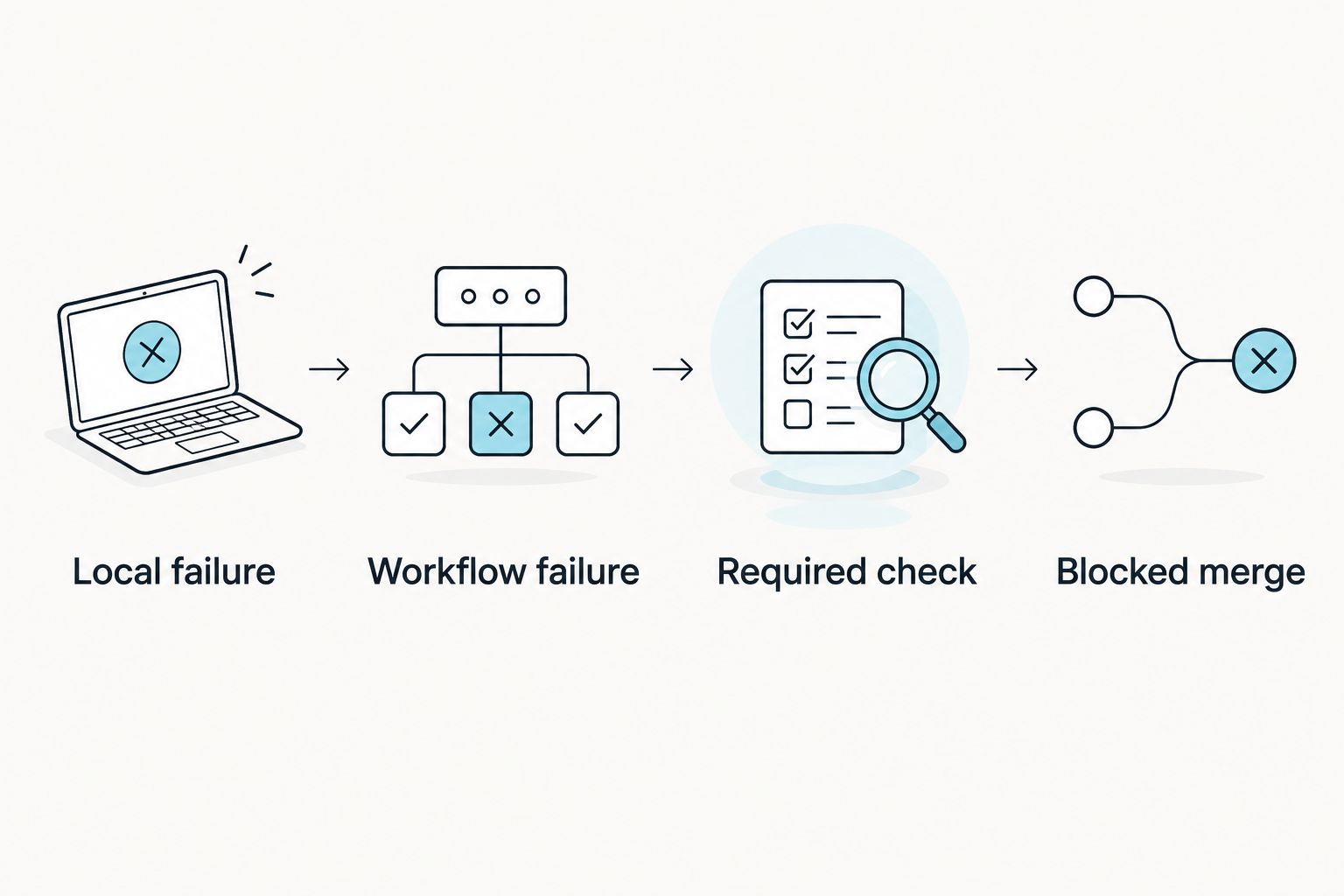 Four stages connecting a local lint failure to a blocked pull-request merge