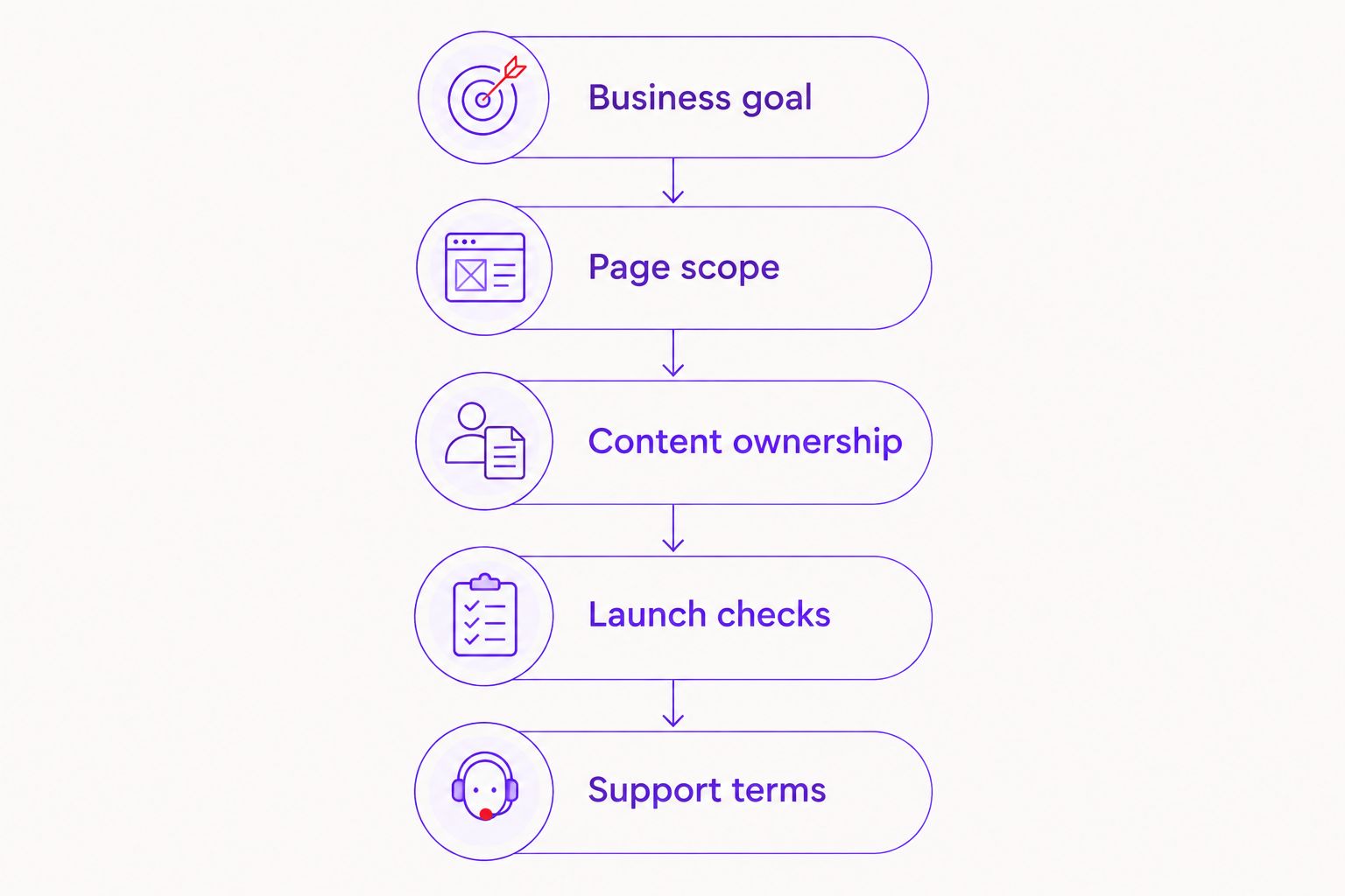Website redesign briefing sequence from business goal to support terms