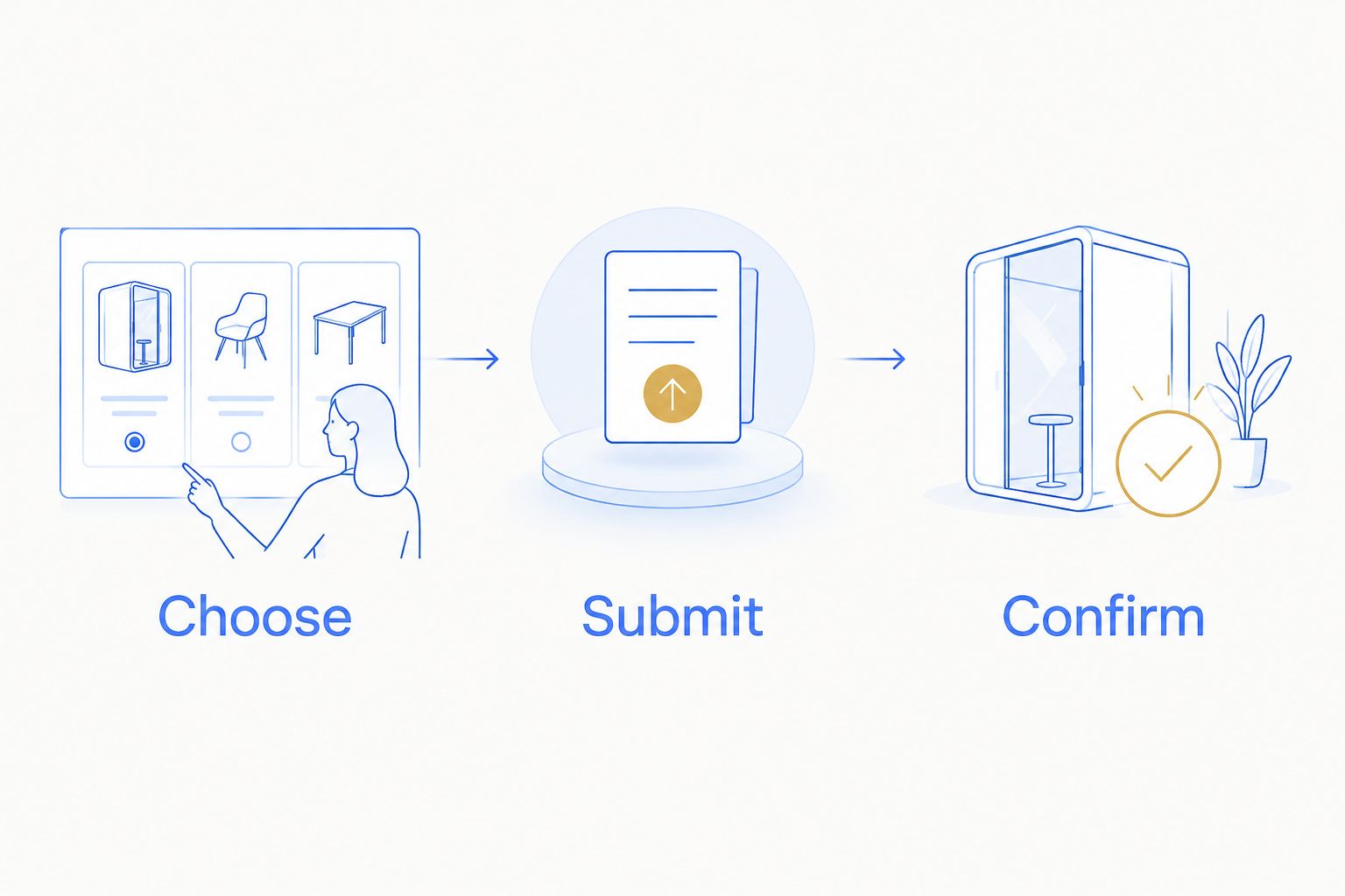 Three booking steps: choose the vehicle, submit trip details, and confirm the rental terms.