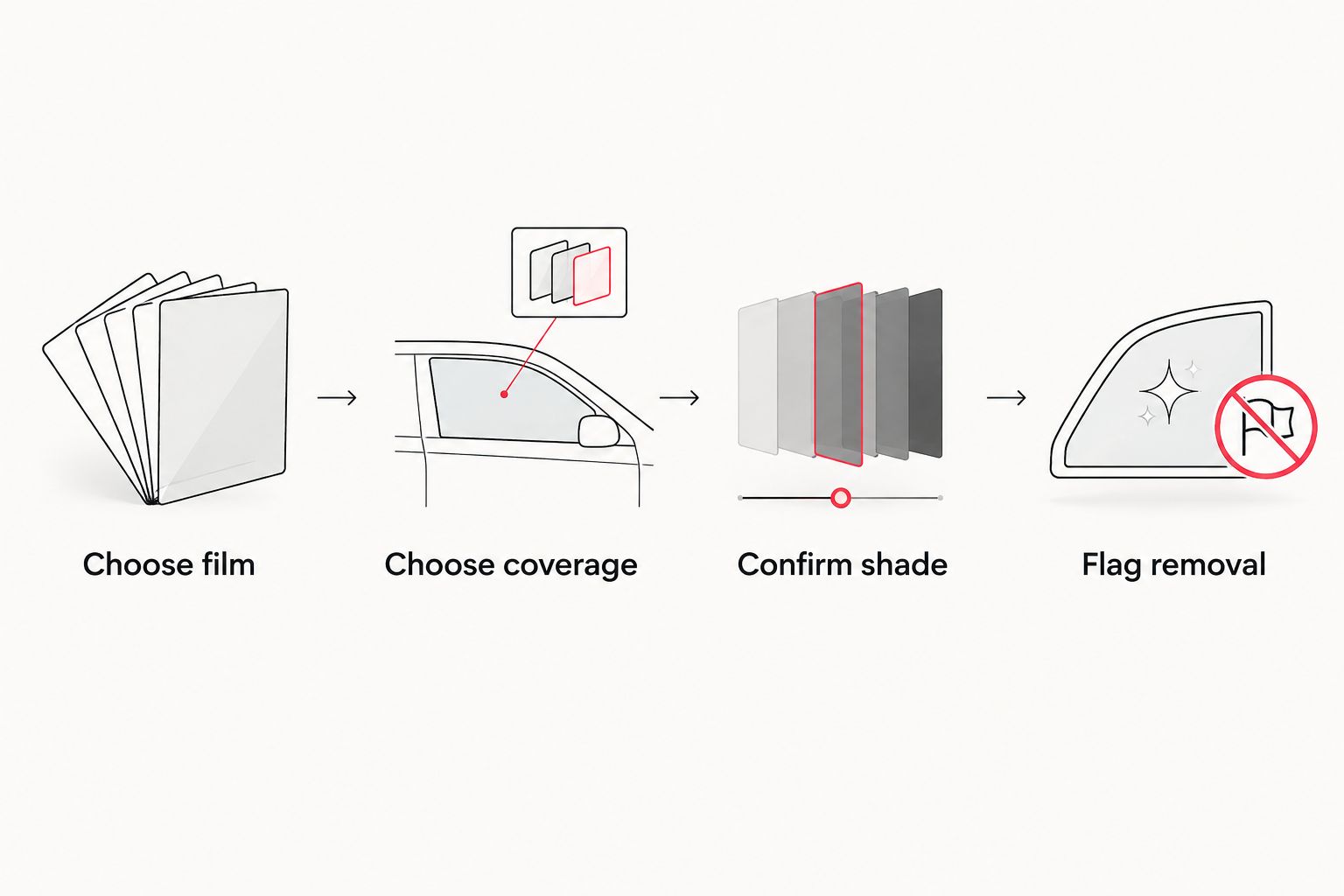Four tint selection steps: choose film, choose coverage, confirm shade, and flag removal