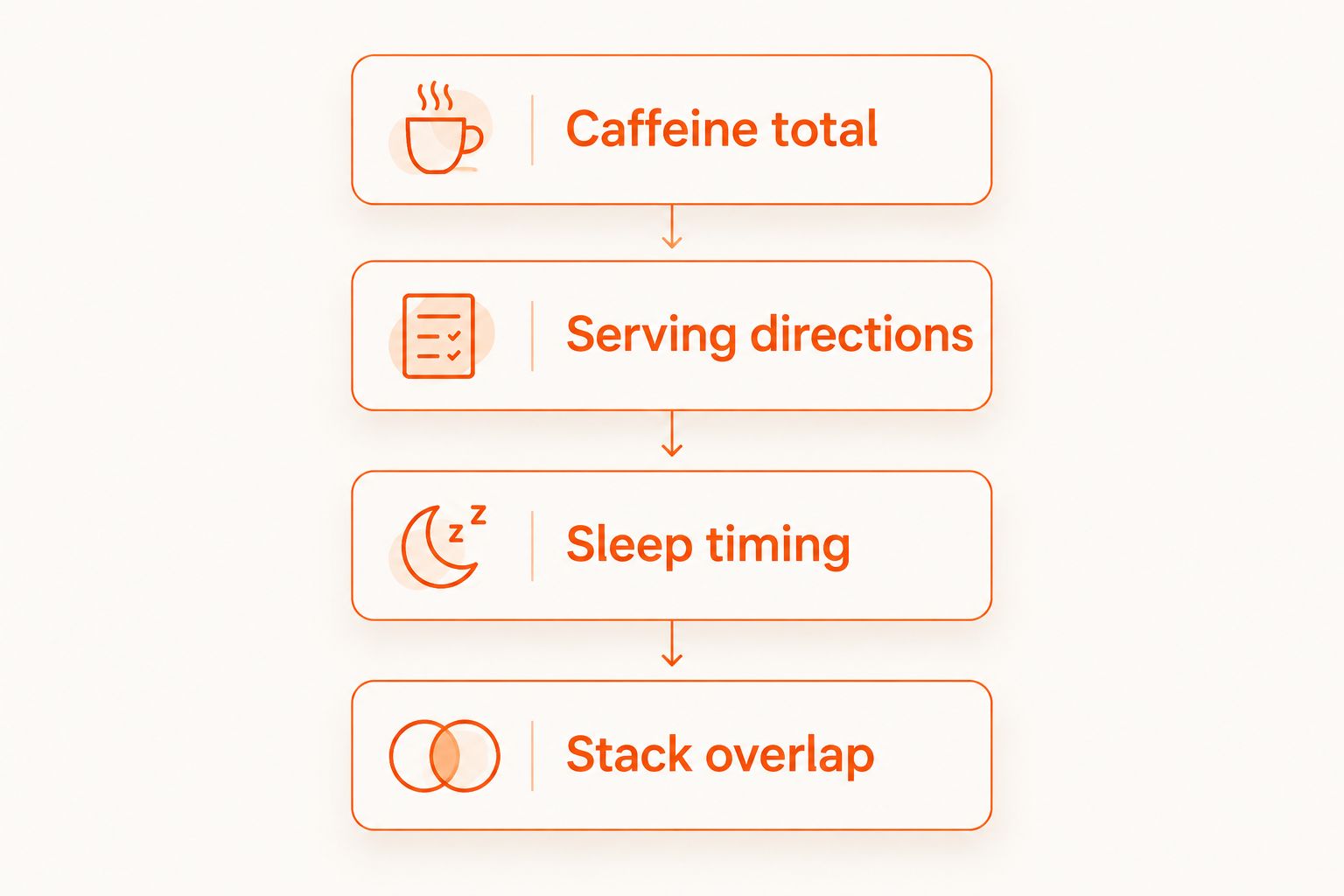 Label checklist covering caffeine total, serving directions, sleep timing, and stack overlap