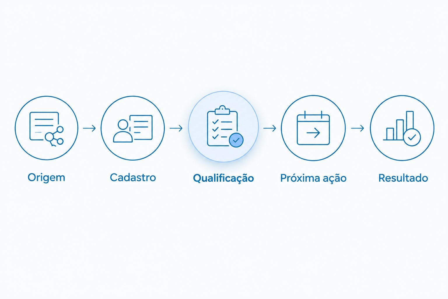 Fluxo do contato comercial entre origem, cadastro, qualificação, próxima ação e resultado.