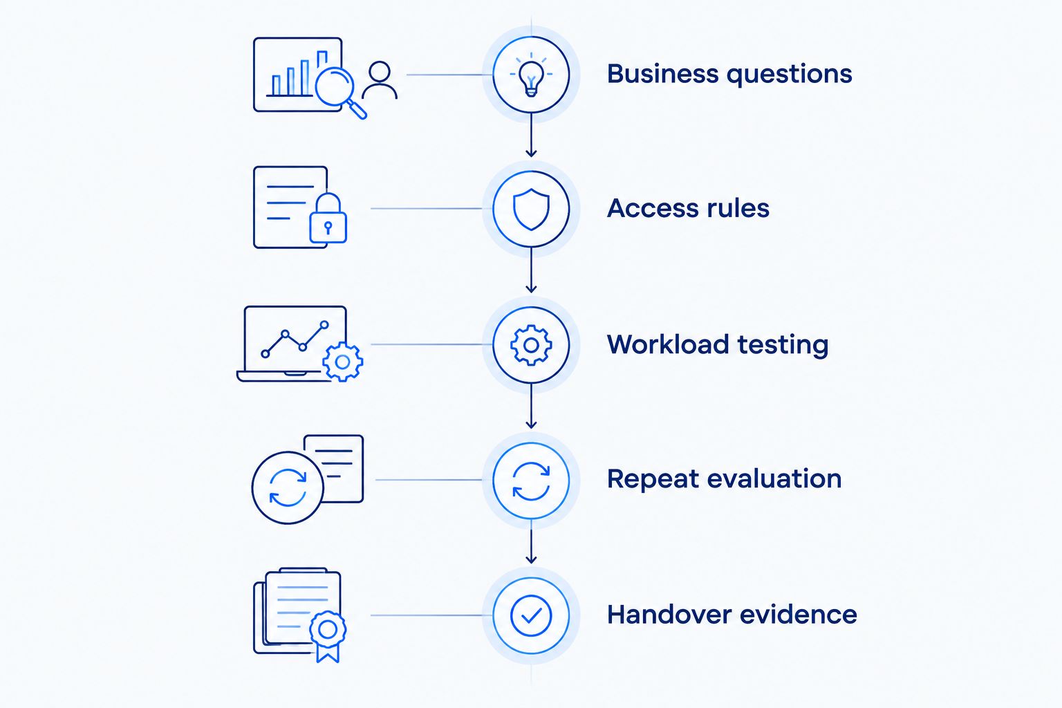Five evaluation phases from business questions through testing and operational handover.