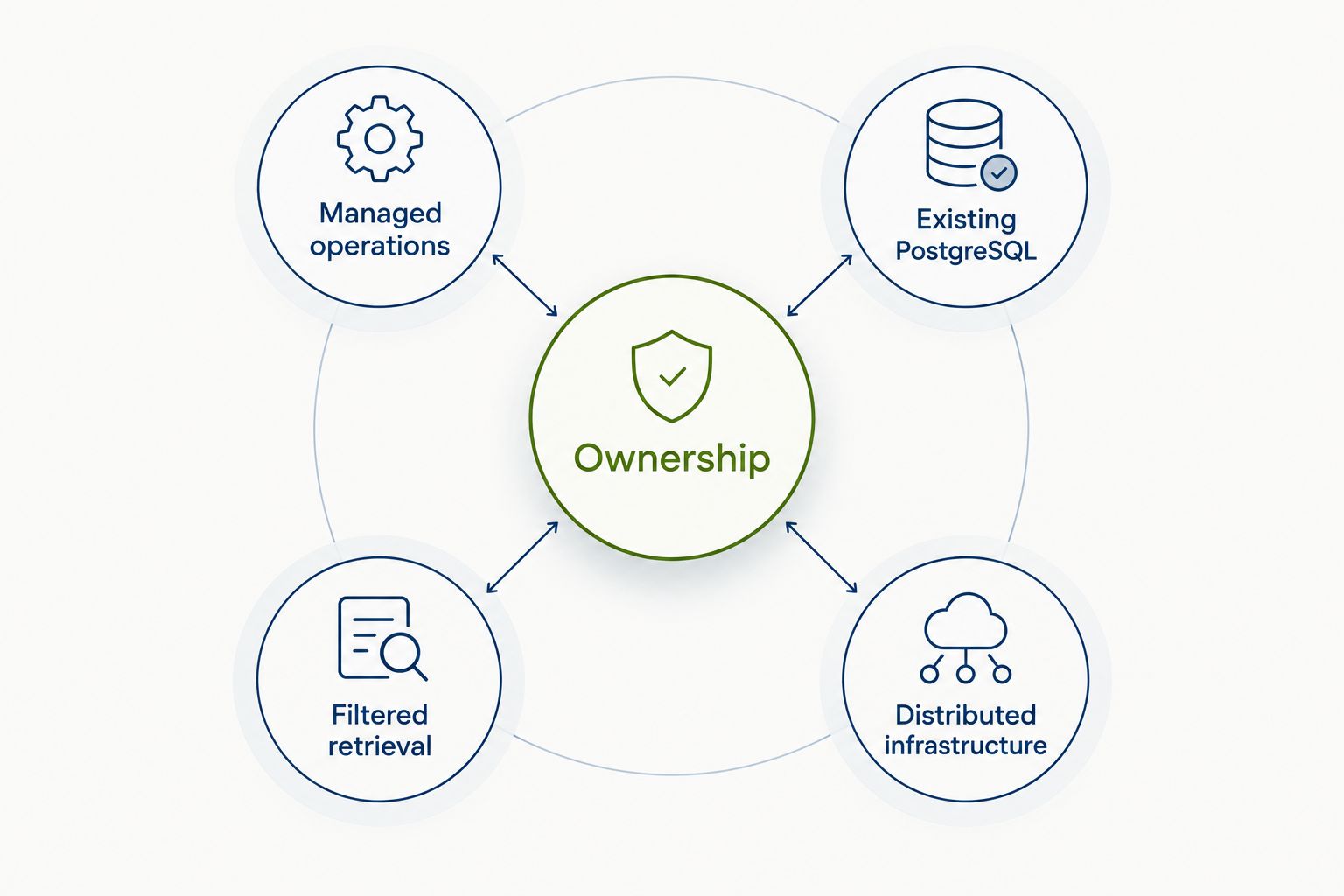 Database selection framework connecting ownership to operations, integration, filtering, and infrastructure.