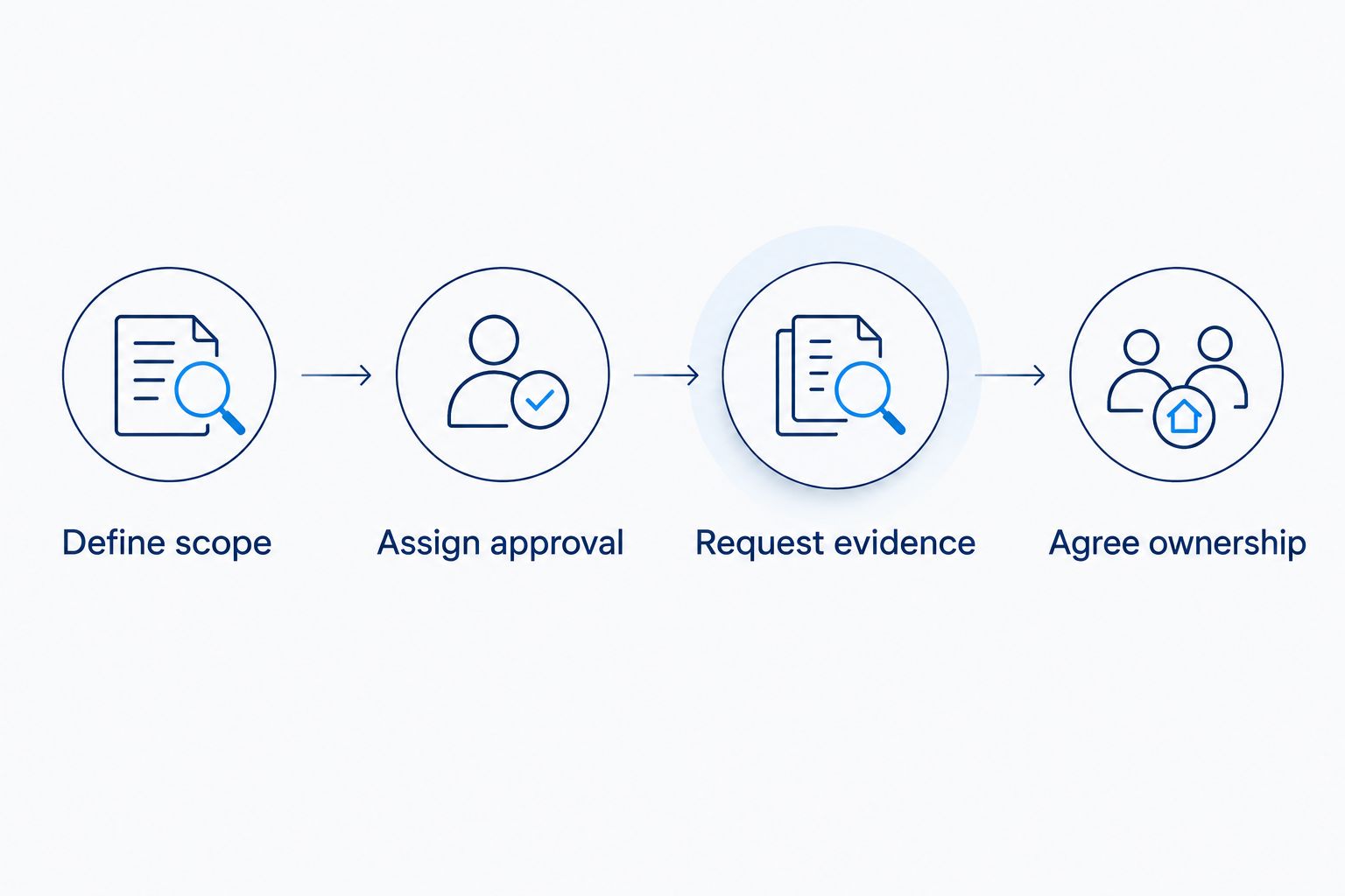 Decision sequence from defining IT scope to agreeing ongoing ownership