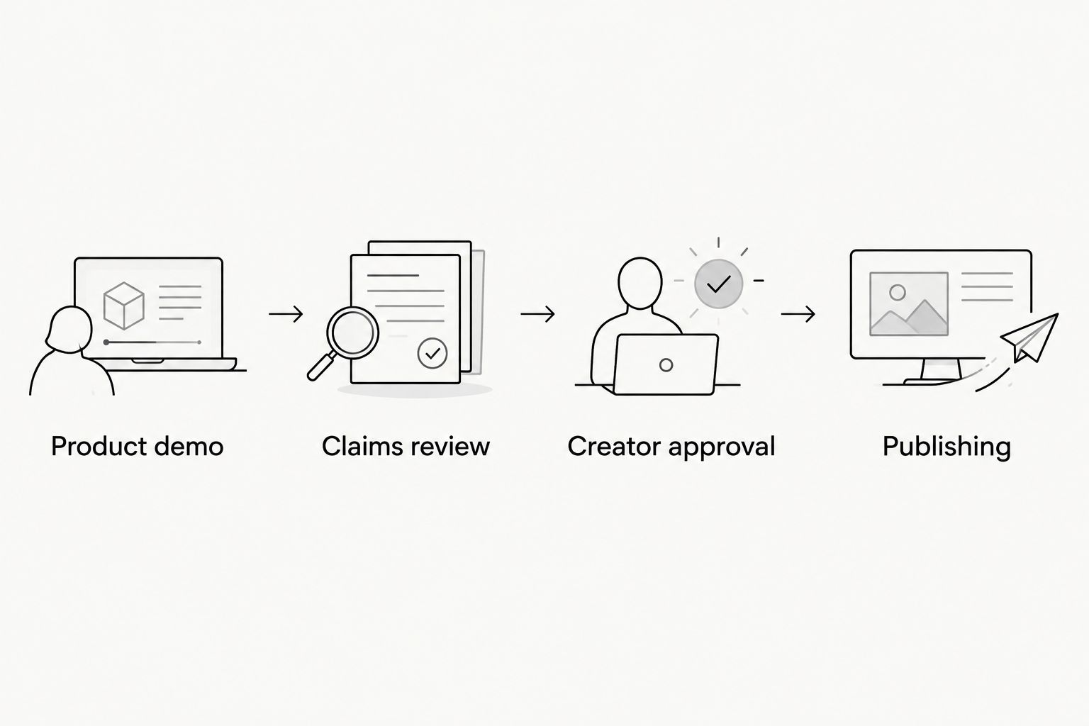 Four steps connecting product demonstration, claim review, creator approval, and publishing