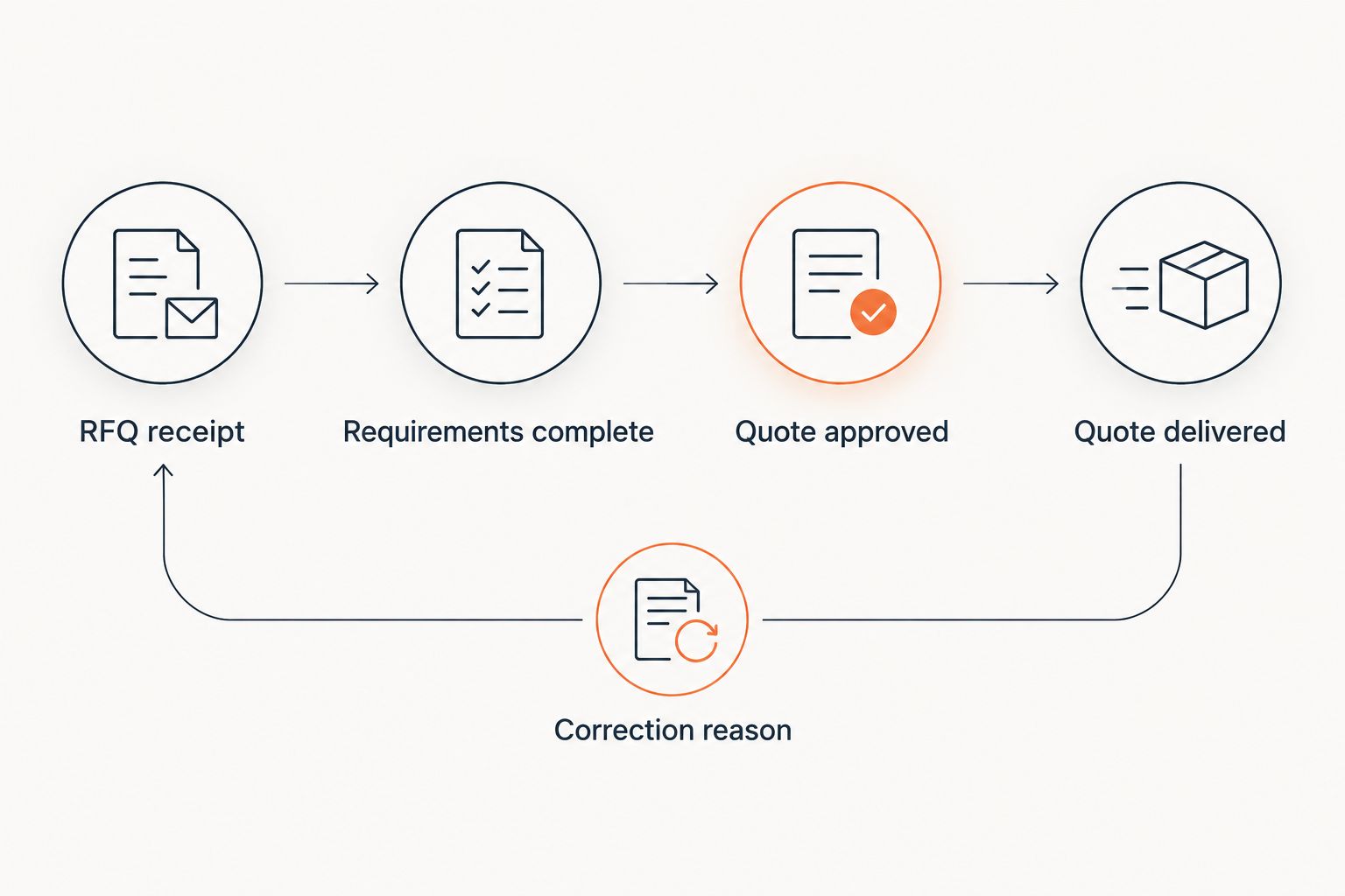 Quote measurement stages from RFQ receipt to delivery, with a correction feedback loop