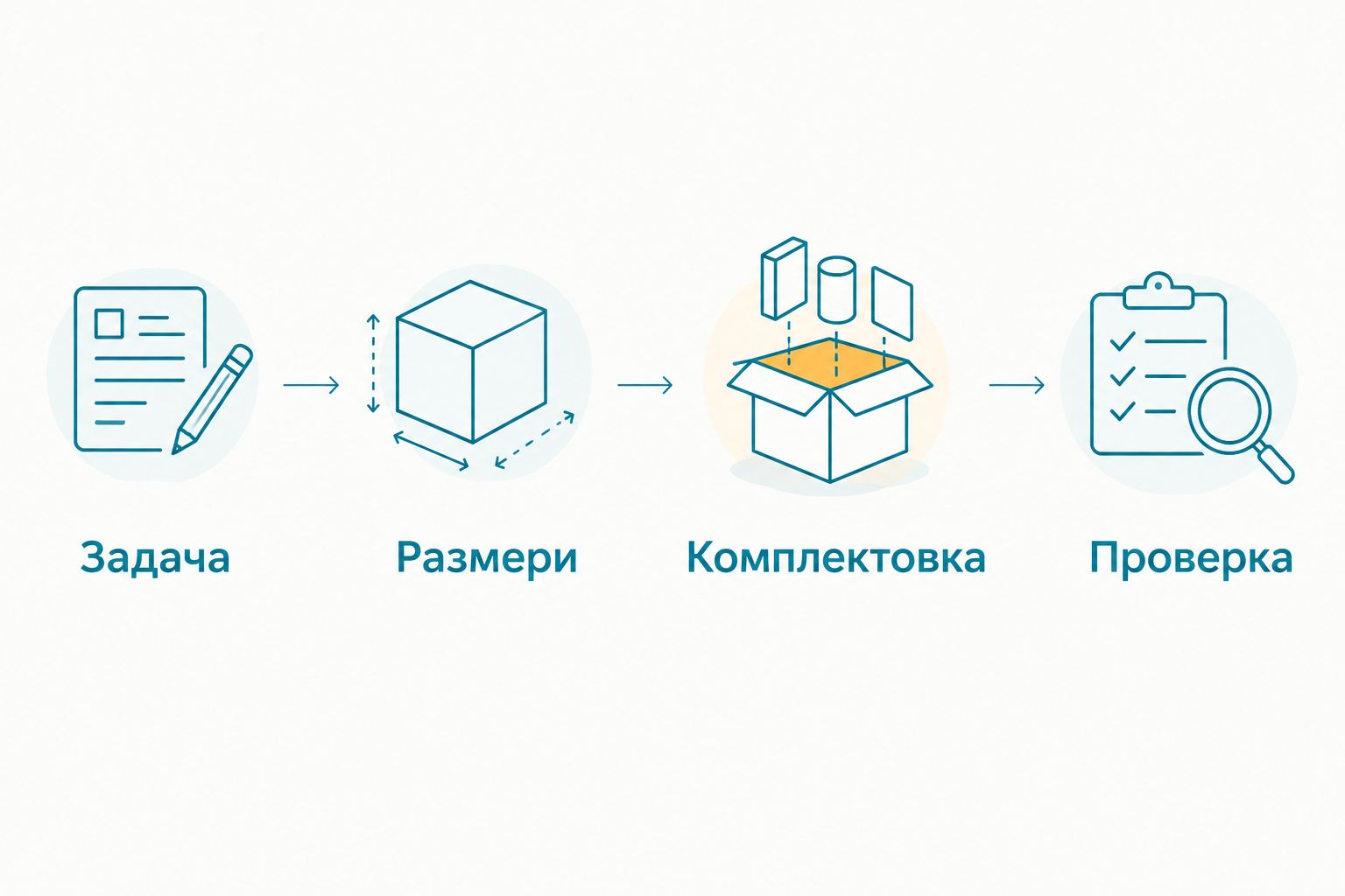 Последователност за избор: задача, размери, комплектовка и проверка.