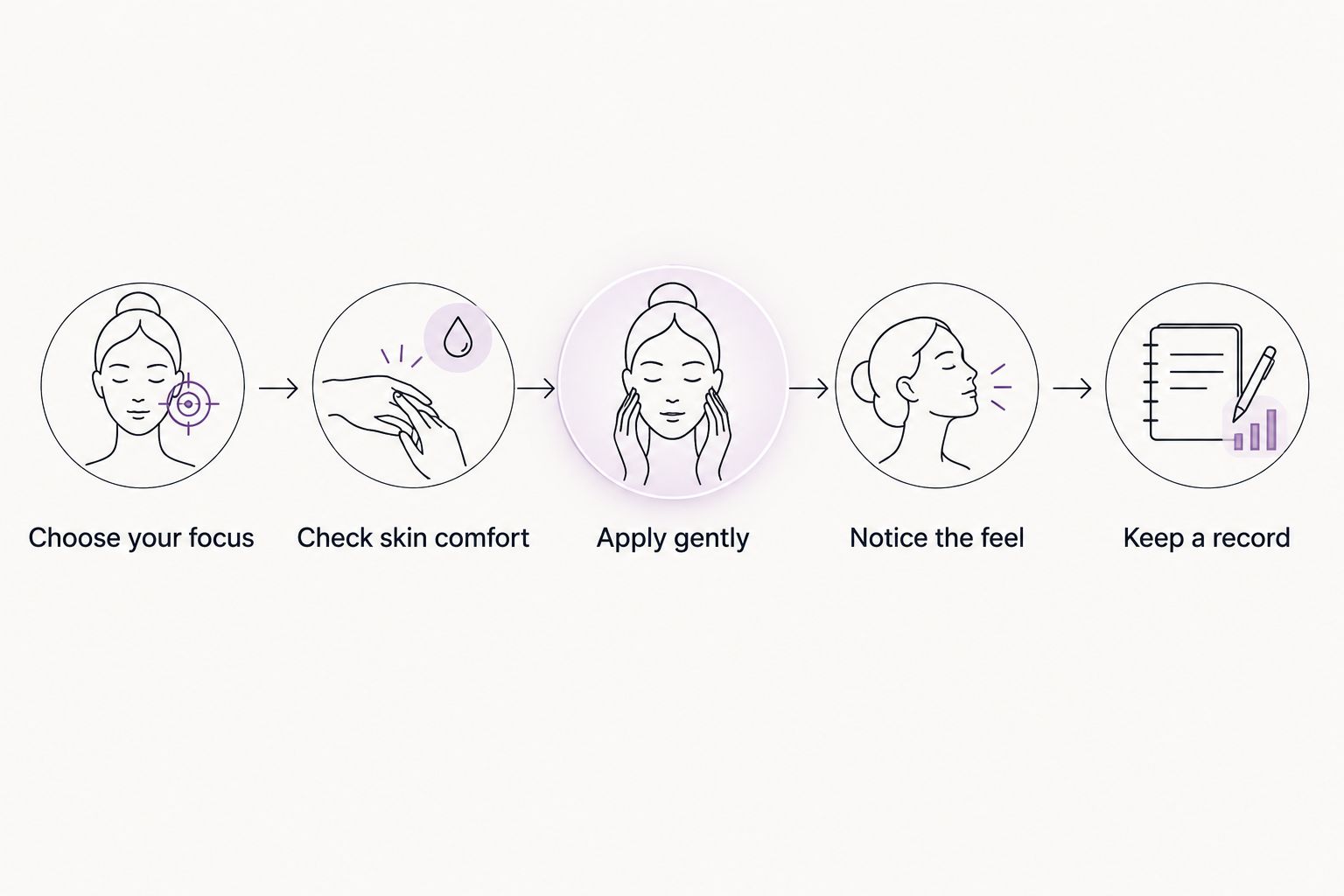 A gentle body-care sequence from choosing a concern to keeping a consistent record.