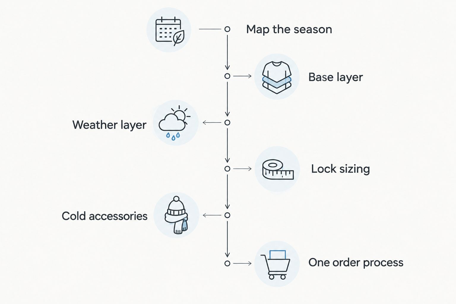 Six-step timeline for outfitting a marching band with patriotic parade gear