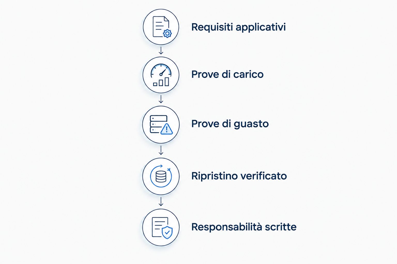 Percorso di verifica dello storage, dai requisiti applicativi alle responsabilità scritte.