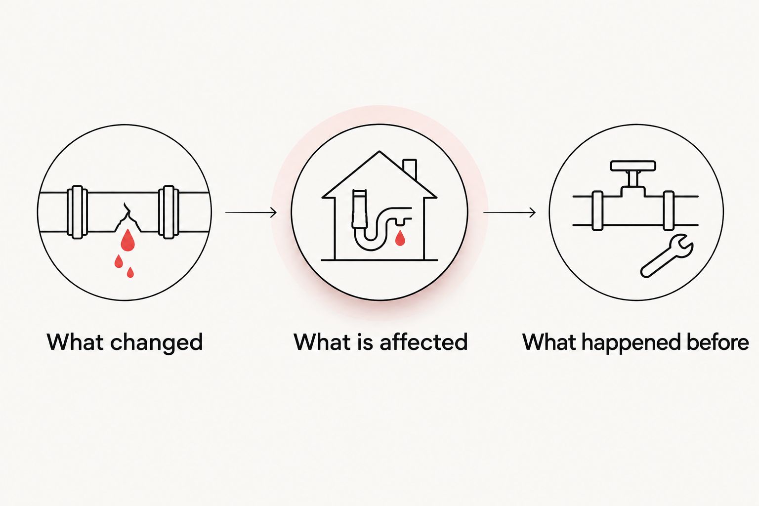 Three questions for a plumbing call: what changed, what is affected, and what happened before.