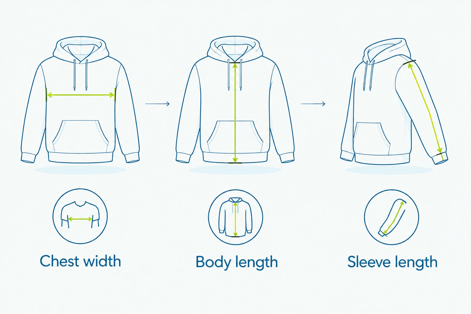 Hoodie measurement sequence showing chest width, body length, and sleeve length