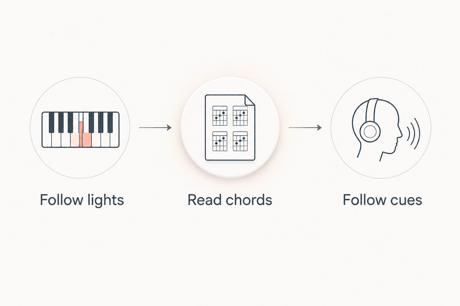 Three practice stages: follow lights, read chords and follow cues
