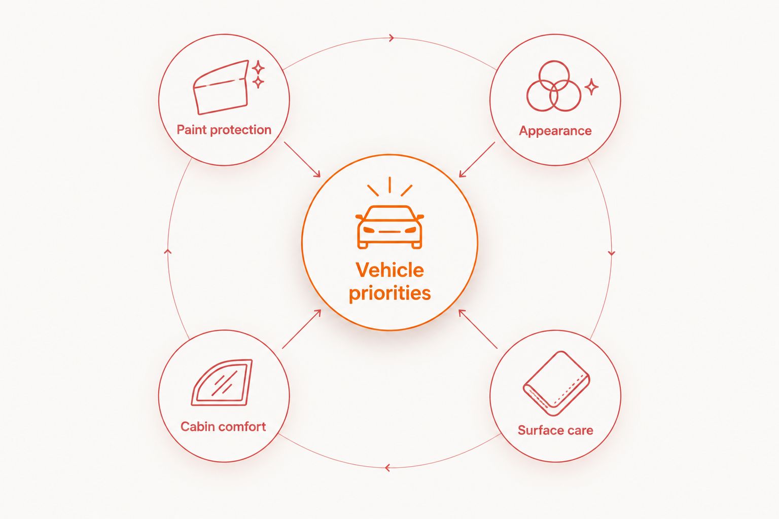 Four vehicle priorities: paint protection, appearance, cabin comfort, and surface care.