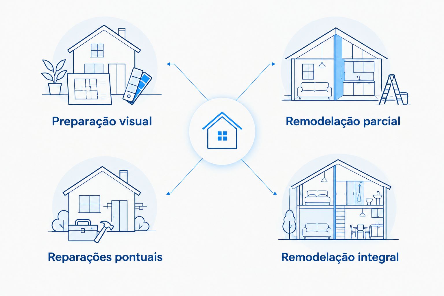 Comparação entre preparação visual, reparações pontuais, remodelação parcial e remodelação integral