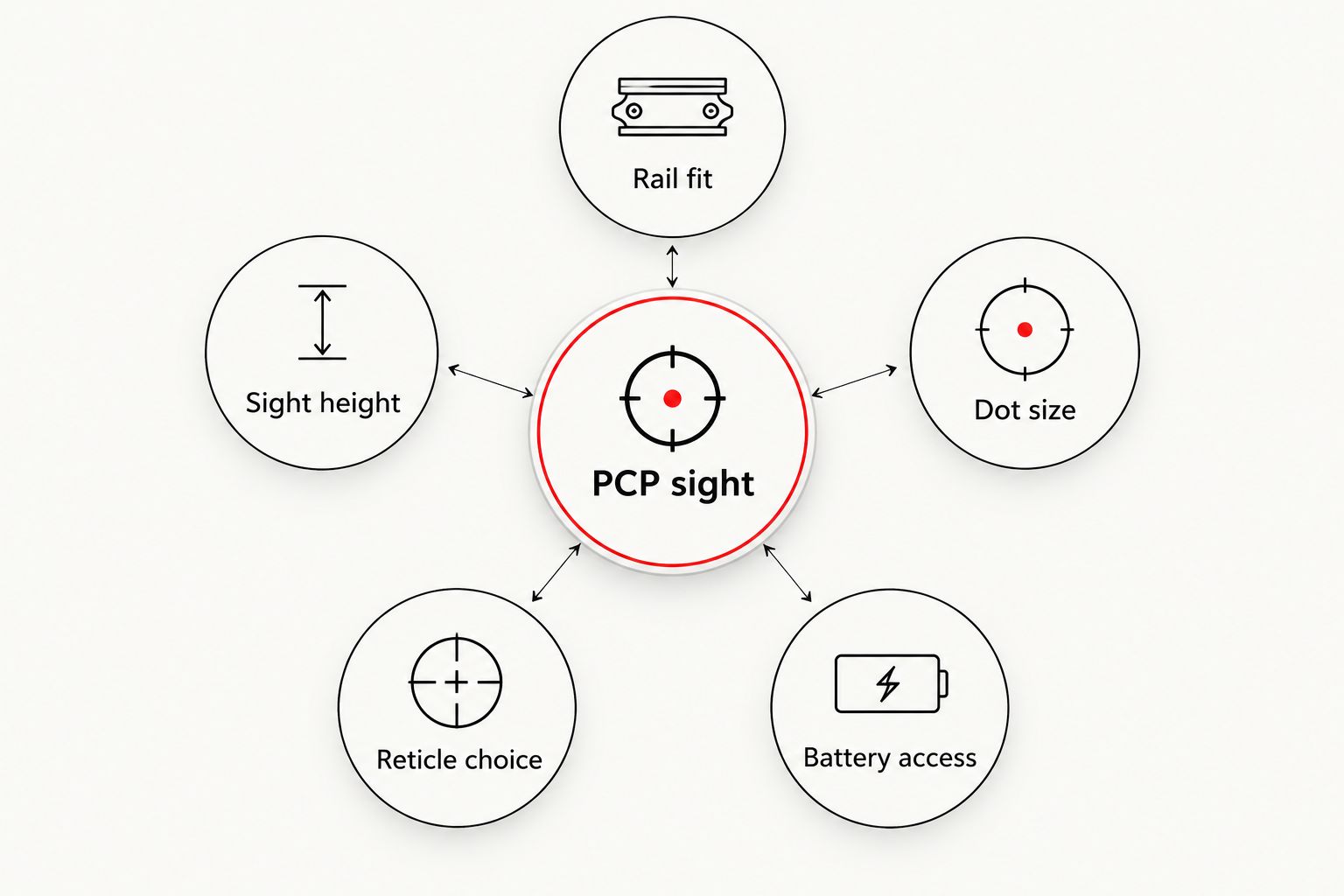 Five selection criteria around a PCP sight: rail fit, height, dot size, reticle choice and battery access.
