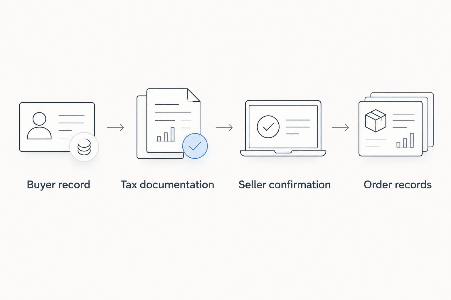 Four steps from buyer records and tax documents to seller confirmation and order records