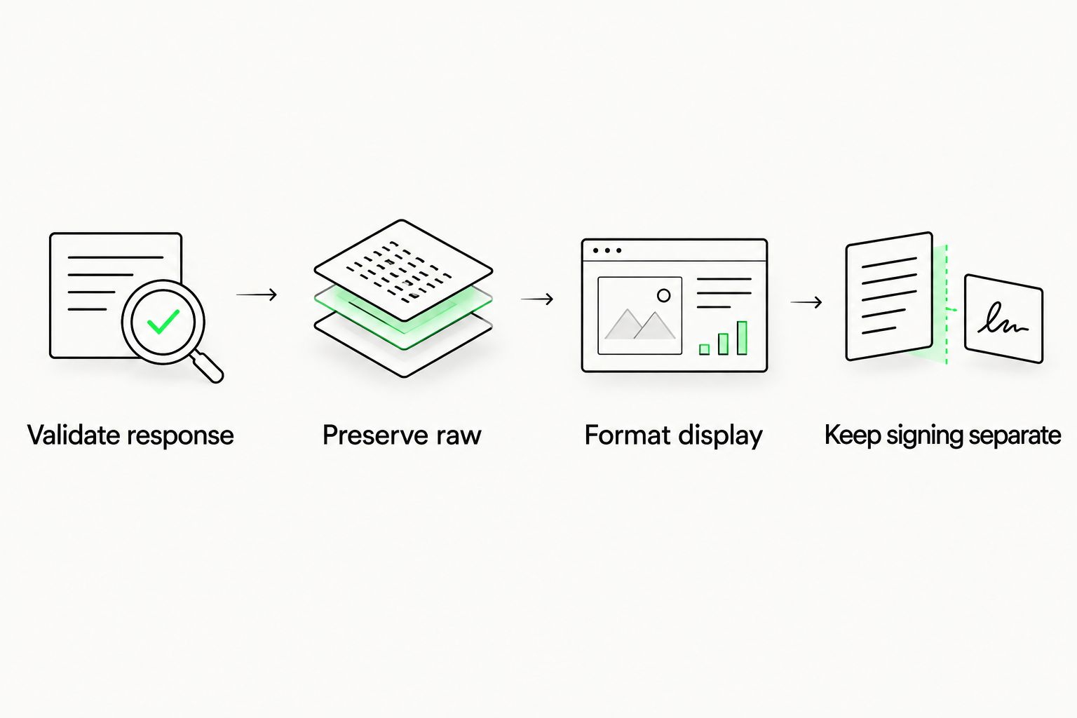 A balance-processing sequence that keeps response validation and display formatting separate from signing.