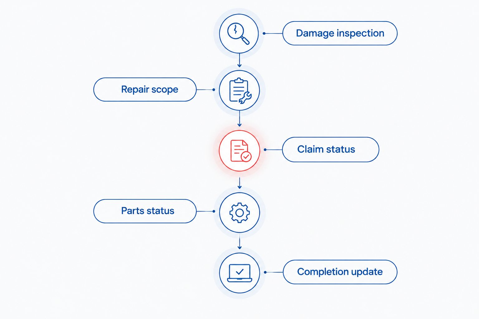Repair planning stages from damage inspection through a completion update