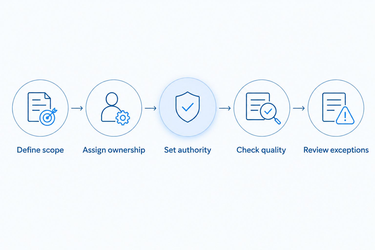 Five stages for handing over work with clear ownership, authority and quality checks