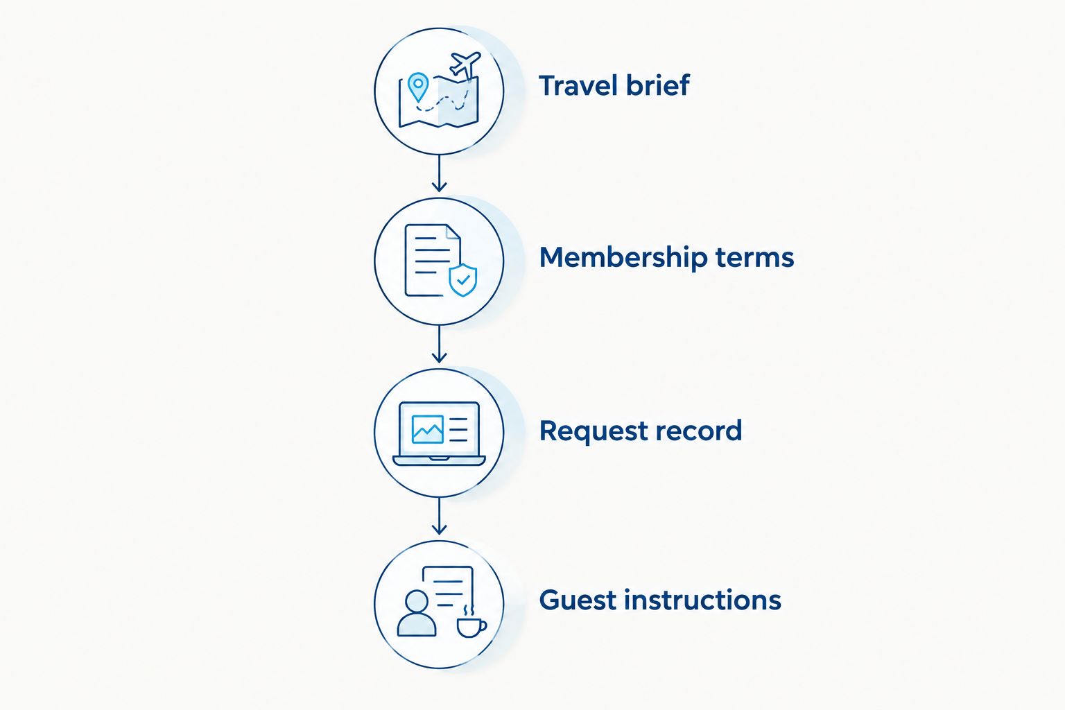 Planning sequence from travel brief through membership terms, request record, and guest instructions