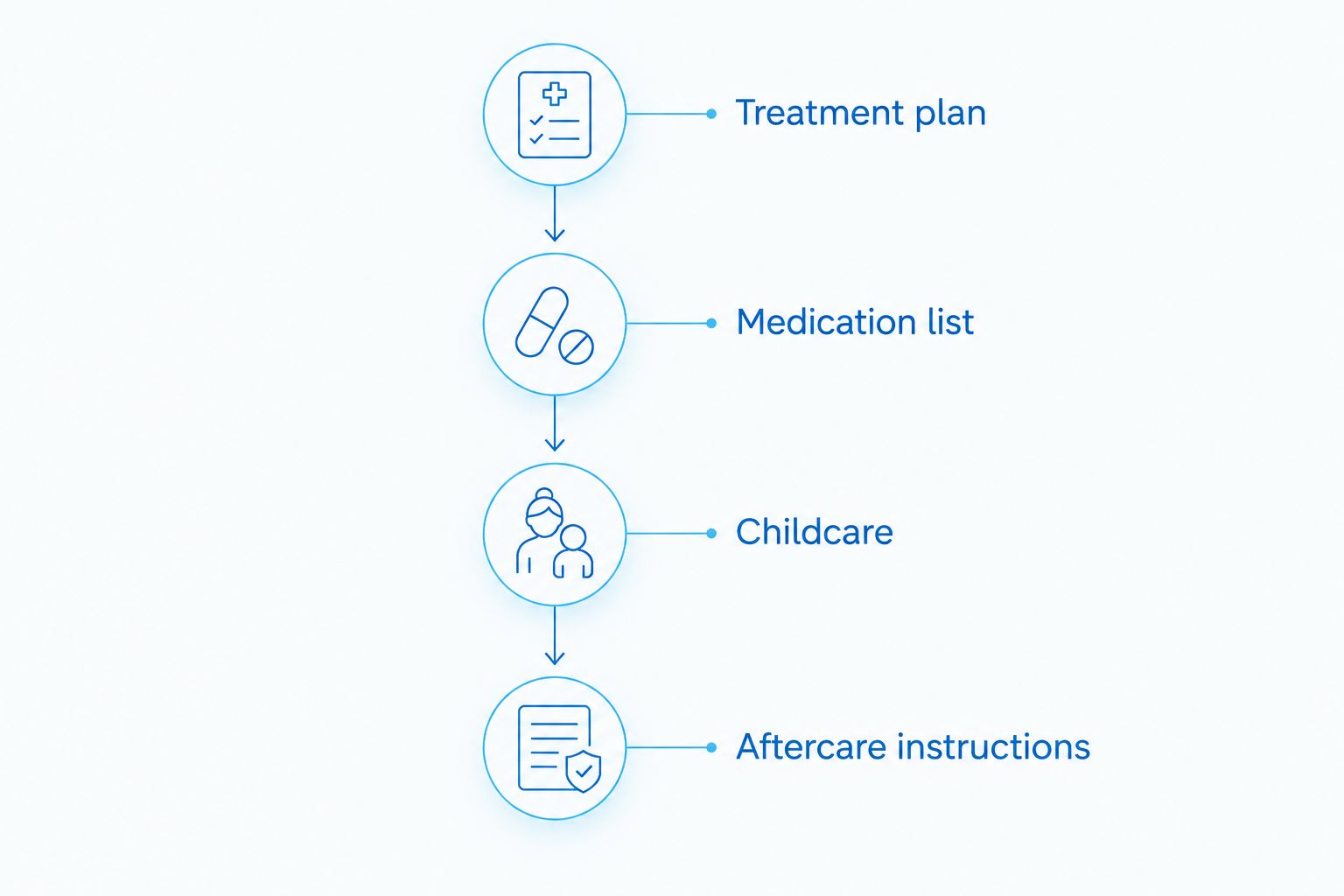 Planning timeline covering treatment, medicines, childcare, and aftercare