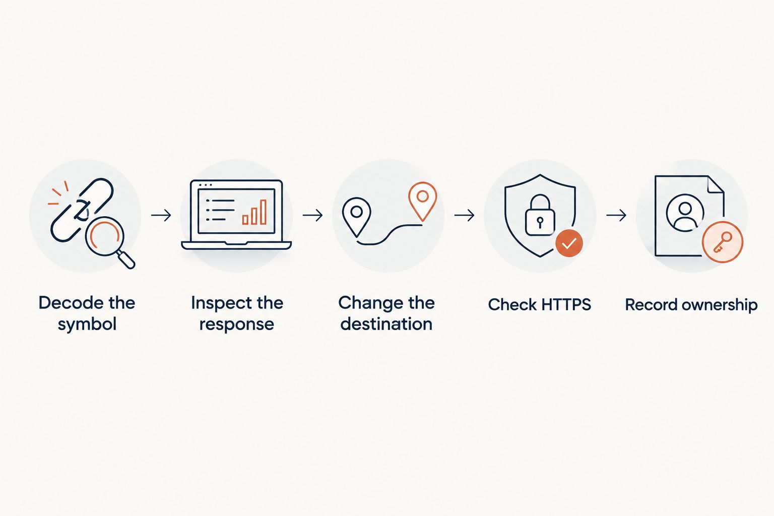 Five checks from decoding a QR symbol to documenting ownership