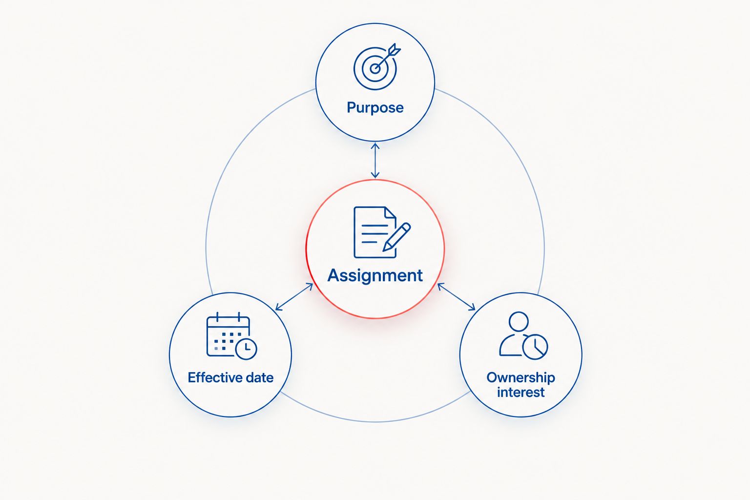An appraisal assignment connected to purpose, effective date, and ownership interest