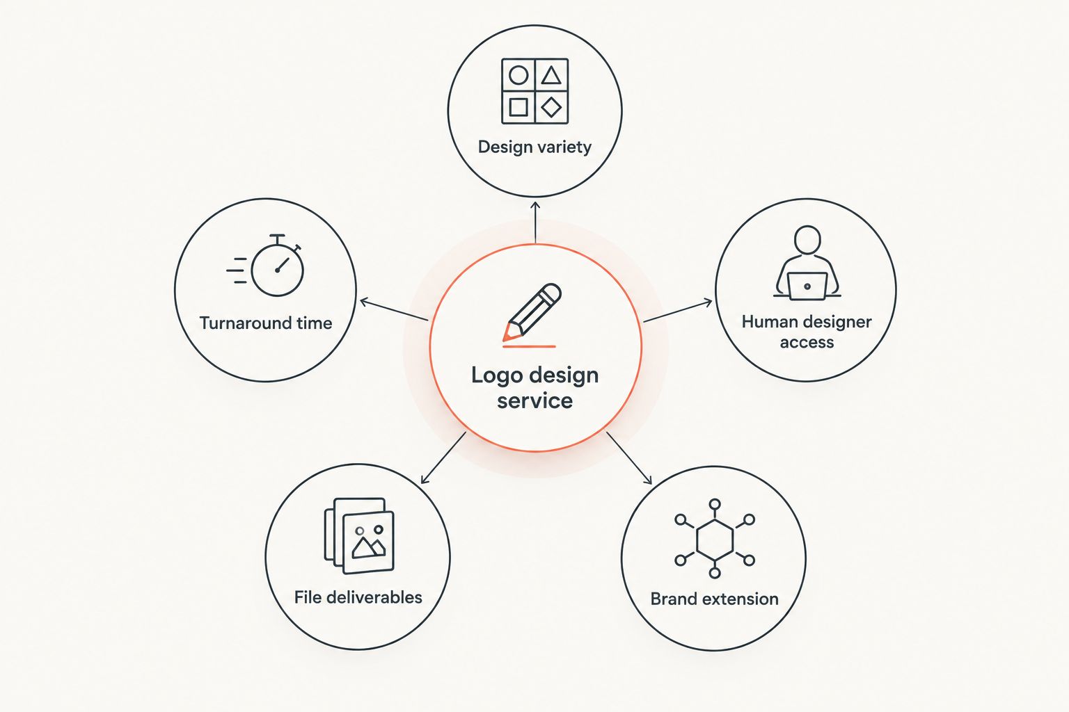 Diagram showing five criteria orbiting a central logo design service hub