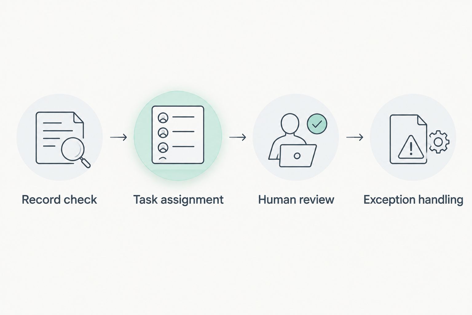 Workflow connecting record checks, task assignment, human review and exception handling