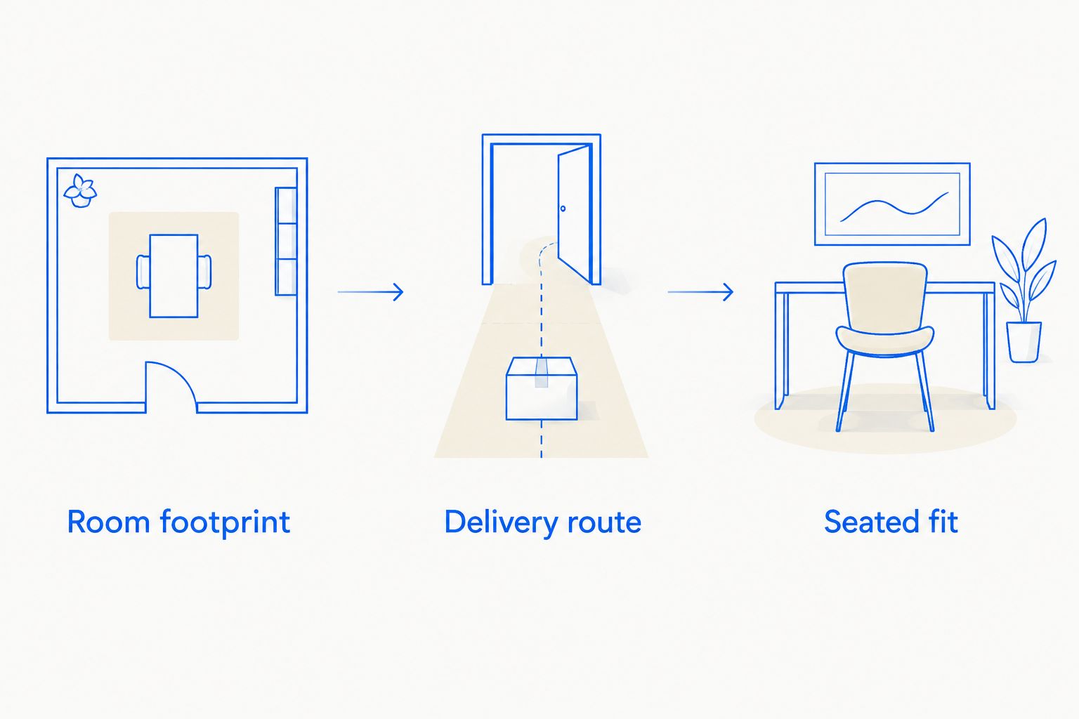 Three furniture-fit checks covering room footprint, delivery access, and seated comfort