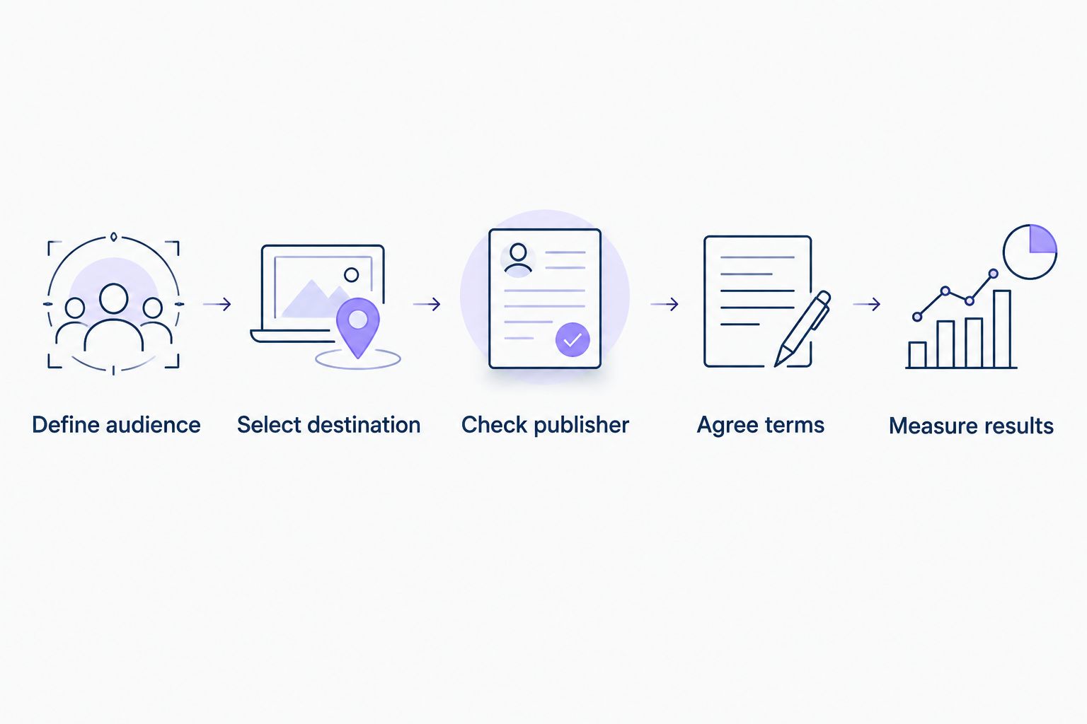 Placement approval sequence from defining the audience to measuring results